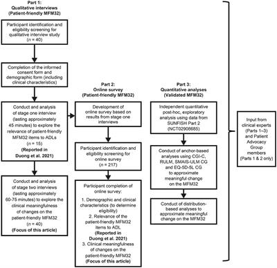 A Patient-Centered Evaluation of Meaningful Change on the 32-Item Motor Function Measure in Spinal Muscular Atrophy Using Qualitative and Quantitative Data